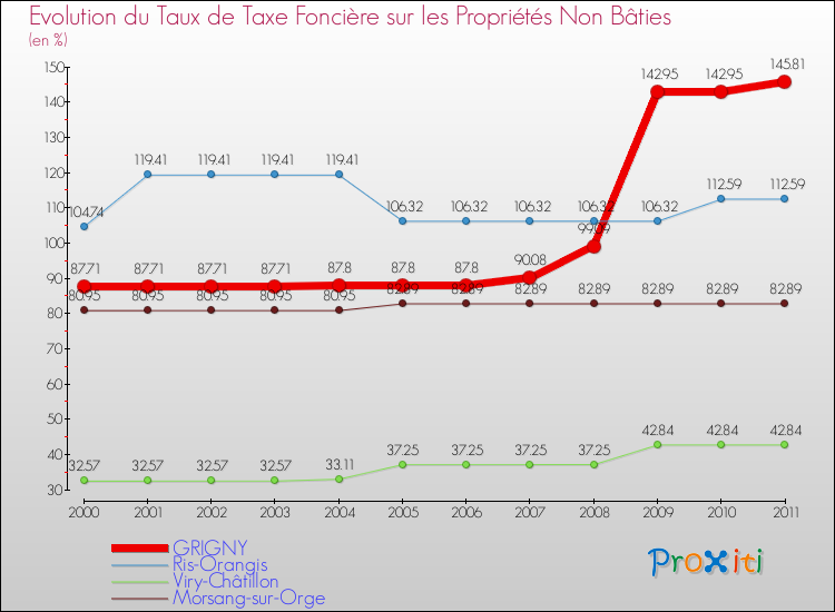 Evolution du taux de la taxe foncière sur les immeubles et terrains non batis pour GRIGNY et les communes proches Comparaison des taux de la taxe foncière sur les immeubles et terrains non batis pour GRIGNY et les communes voisines