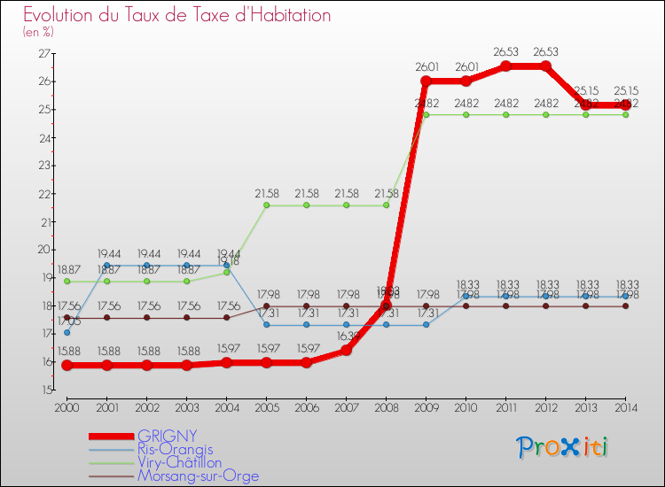 Evolution du taux de la taxe d'habitation pour GRIGNY et les communes proches de 2000 à 2014 Comparaison des taux de la taxe d'habitation pour GRIGNY et les communes voisines de 2000 à 2014