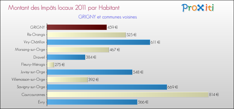 Montant des impôts locaux par Habitant pour GRIGNY et les communes proches Comparaison des impôts locaux par habitant pour GRIGNY et les communes voisines