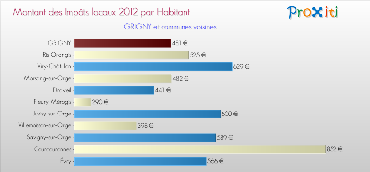 Montant des impôts locaux par Habitant pour GRIGNY et les communes proches Comparaison des impôts locaux par habitant pour GRIGNY et les communes voisines