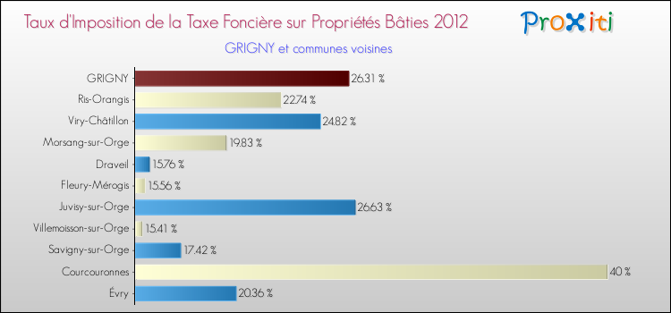 Taux d'imposition de la taxe foncière sur le bati 2012 pour GRIGNY et les communes proches Comparaison des taux d'imposition de la taxe foncière sur le bati 2012 pour GRIGNY et les communes voisines