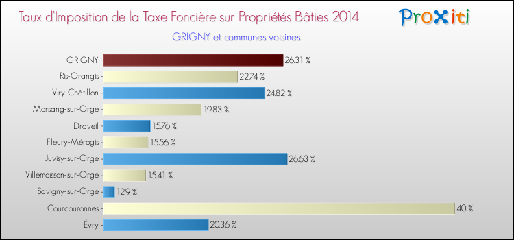 Taux d'imposition de la taxe foncière sur le bati 2014 pour GRIGNY et les communes proches Comparaison des taux d'imposition de la taxe foncière sur le bati 2014 pour GRIGNY et les communes voisines