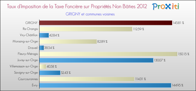 Taux d'imposition de la taxe foncière sur les immeubles et terrains non batis 2012 pour GRIGNY et les communes proches Comparaison des taux d'imposition de la taxe foncière sur les immeubles et terrains non batis 2012 pour GRIGNY et les communes voisines