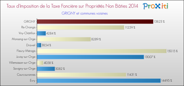 Taux d'imposition de la taxe foncière sur les immeubles et terrains non batis 2014 pour GRIGNY et les communes proches Comparaison des taux d'imposition de la taxe foncière sur les immeubles et terrains non batis 2014 pour GRIGNY et les communes voisines