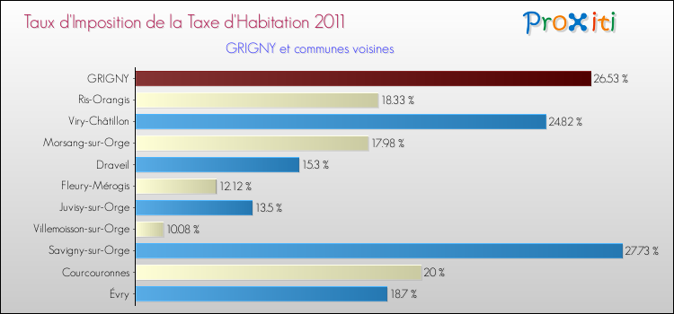 Taux d'imposition de la taxe d'habitation 2011 pour GRIGNY et les communes proches Comparaison des taux d'imposition de la taxe d'habitation 2011 pour GRIGNY et les communes voisines