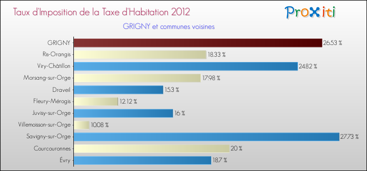 Taux d'imposition de la taxe d'habitation 2012 pour GRIGNY et les communes proches Comparaison des taux d'imposition de la taxe d'habitation 2012 pour GRIGNY et les communes voisines