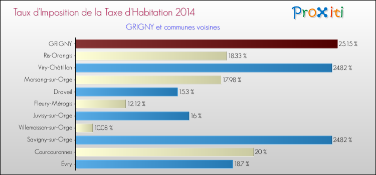 Taux d'imposition de la taxe d'habitation 2014 pour GRIGNY et les communes proches Comparaison des taux d'imposition de la taxe d'habitation 2014 pour GRIGNY et les communes voisines
