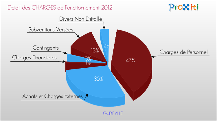 Décomposition des Charges de Fonctionnement 2012 de la commune de GUIBEVILLE Charges de Fonctionnement 2012 pour la commune de GUIBEVILLE