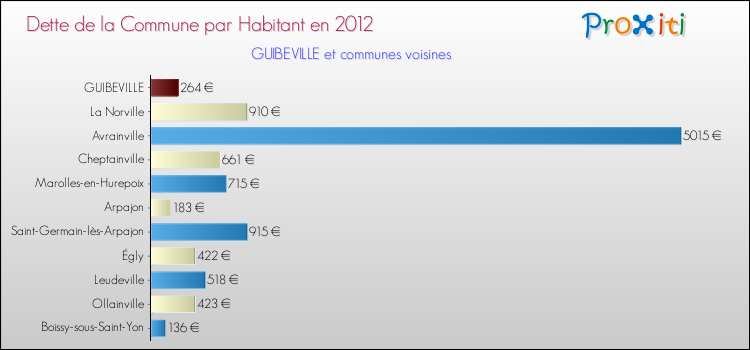 Dette par habitant de la commune en 2012 pour GUIBEVILLE et les communes proches Comparaison de la dette par habitant de la commune en 2012 pour GUIBEVILLE et les communes voisines