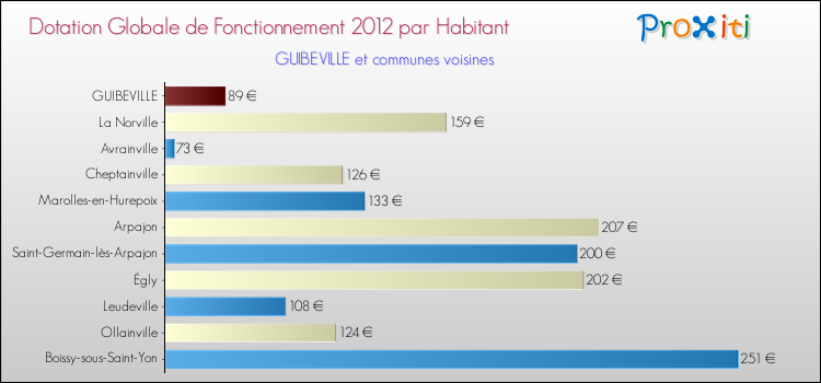 Montant des dotations globales de fonctionnement DGF par Habitant pour GUIBEVILLE et les communes proches Comparaison des des dotations globales de fonctionnement DGF par habitant pour GUIBEVILLE et les communes voisines