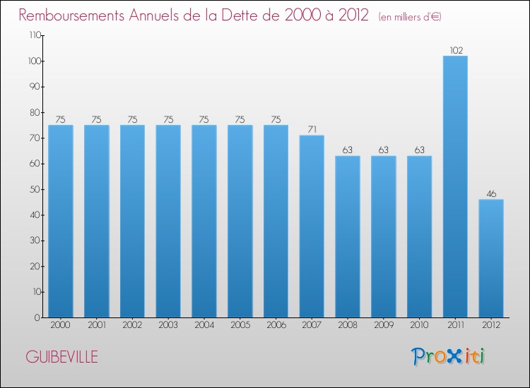 Evolution de l'annuité de la dette pour la commune de GUIBEVILLE de 2000 à 2012 Annuités de la dette pour GUIBEVILLE de 2000 à 2012