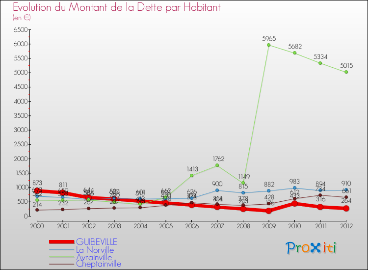 Evolution de la dette par habitant pour la commune de GUIBEVILLE et les communes proches de 2000 à 2012 Comparaison de la dette par habitant pour GUIBEVILLE et les communes voisines de 2000 à 2012