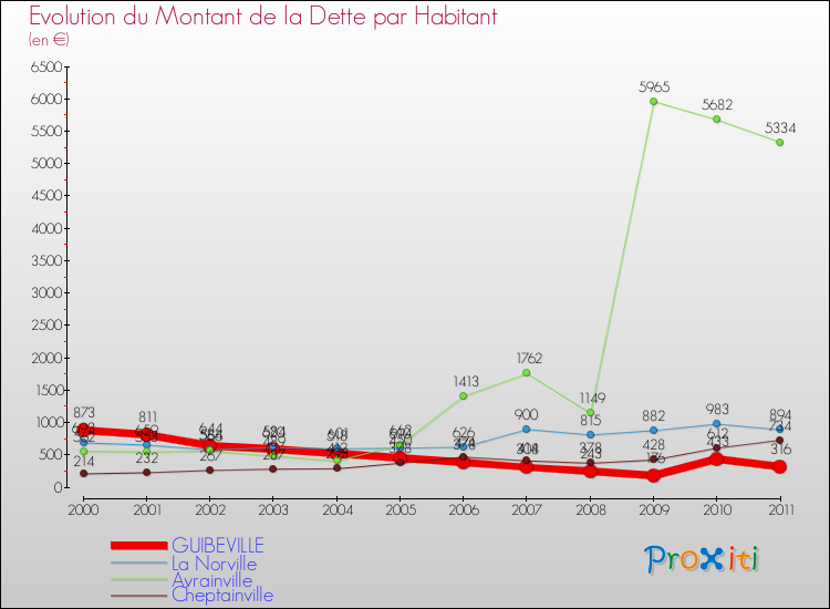 Evolution de la dette par habitant pour la commune de GUIBEVILLE et les communes proches Comparaison de la dette par habitant pour GUIBEVILLE et les communes voisines