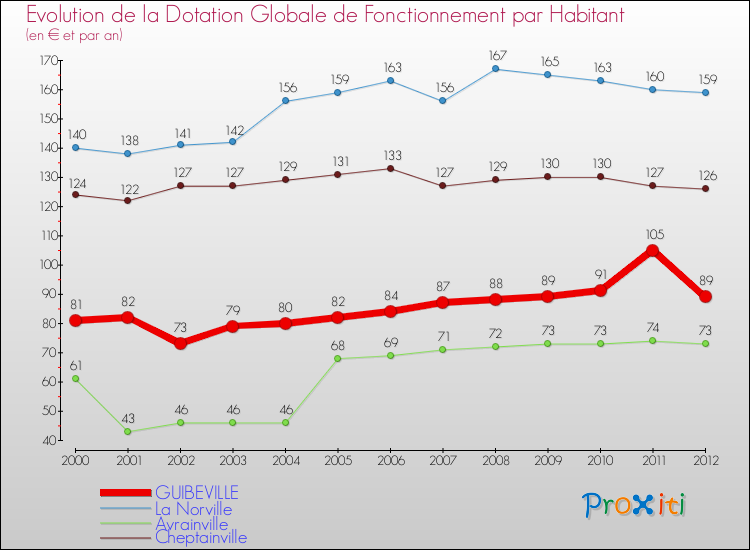Evolution et montant de la dotation globale de fonctionnement par Habitant pour GUIBEVILLE et les communes proches Comparaison des dotations globales de fonctionnement par habitant pour GUIBEVILLE et les communes voisines