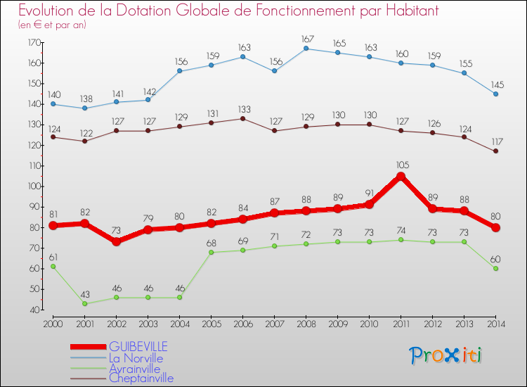 Evolution et montant de la dotation globale de fonctionnement par Habitant pour GUIBEVILLE et les communes proches de 2000 à 2014. Comparaison des dotations globales de fonctionnement par habitant pour GUIBEVILLE et les communes voisines de 2000 à 2014.