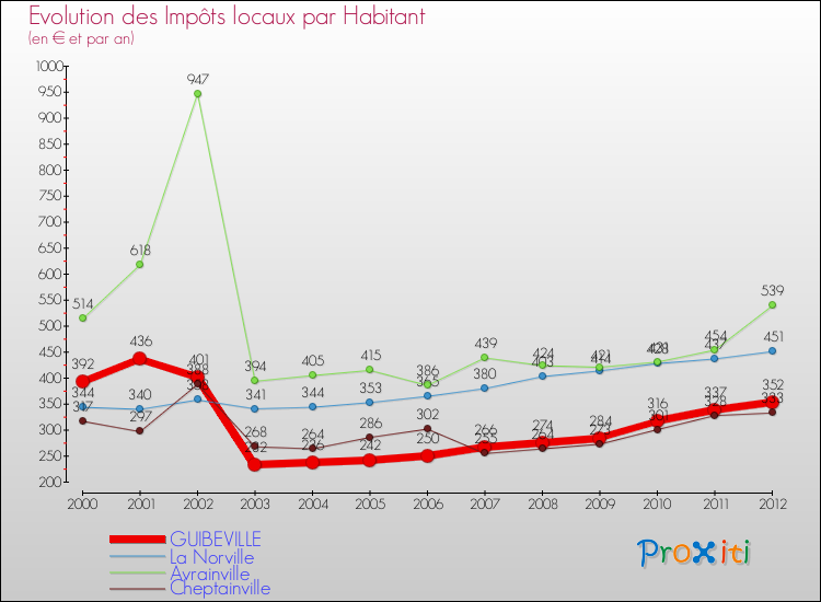 Evolution et montant des impôts locaux par Habitant pour GUIBEVILLE et les communes proches Comparaison des impôts locaux par habitant pour GUIBEVILLE et les communes voisines