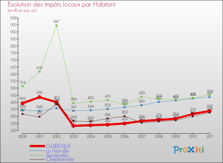 Evolution et montant des impôts locaux par Habitant pour GUIBEVILLE et les communes proches Comparaison des impôts locaux par habitant pour GUIBEVILLE et les communes voisines
