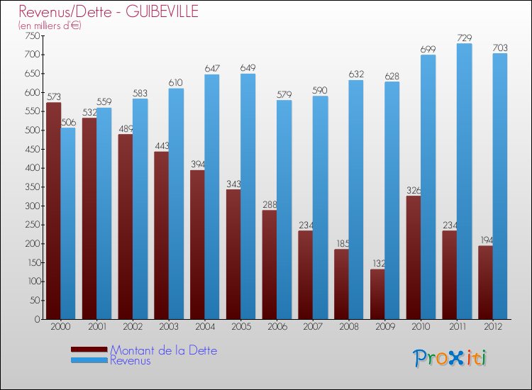 Evolution comparée de la dette et des revenus pour la commune de GUIBEVILLE de 2000 à 2012 Comparaison de la dette et des revenus pour GUIBEVILLE de 2000 à 2012