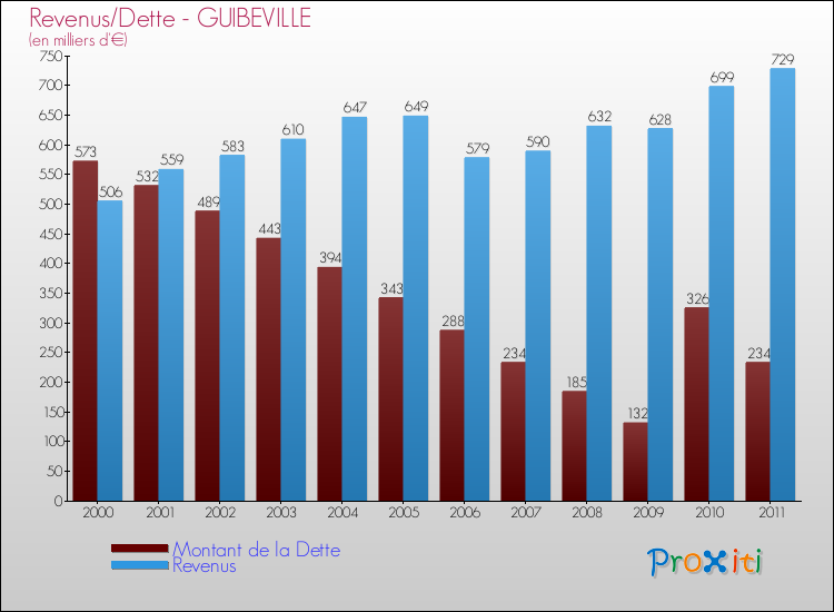 Evolution comparée de la dette et des revenus pour la commune de GUIBEVILLE de 2000 à 2011 Comparaison de la dette et des revenus pour GUIBEVILLE de 2000 à 2011