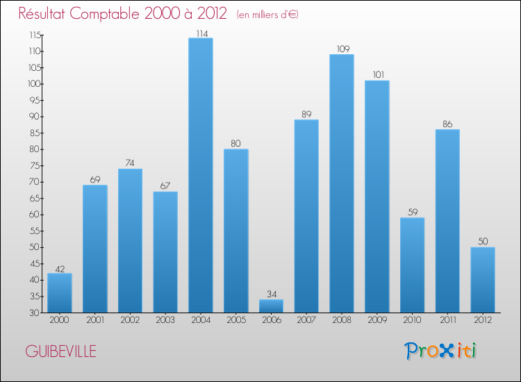 Evolution du résultat comptable pour la commune de GUIBEVILLE de 2000 à 2012 Evolution du résultat comptable pour GUIBEVILLE de 2000 à 2012