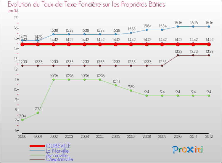 Evolution du taux de la taxe foncière sur le bati pour GUIBEVILLE et les communes proches de 2000 à 2012 Comparaison des taux de taxe foncière sur le bati pour GUIBEVILLE et les communes voisines de 2000 à 2012