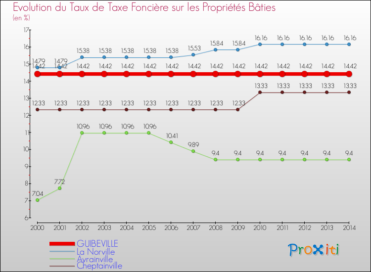 Evolution du taux de la taxe foncière sur le bati pour GUIBEVILLE et les communes proches de 2000 à 2014 Comparaison des taux de taxe foncière sur le bati pour GUIBEVILLE et les communes voisines de 2000 à 2014