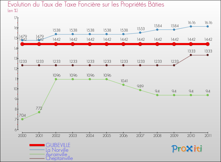 Evolution du taux de la taxe foncière sur le bati pour GUIBEVILLE et les communes proches Comparaison des taux de taxe foncière sur le bati pour GUIBEVILLE et les communes voisines