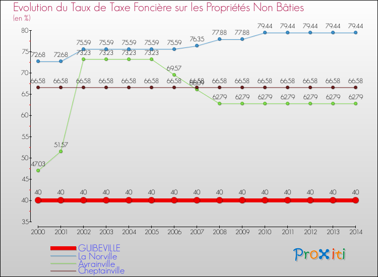 Evolution du taux de la taxe foncière sur les immeubles et terrains non batis pour GUIBEVILLE et les communes proches de 2000 à 2014 Comparaison des taux de la taxe foncière sur les immeubles et terrains non batis pour GUIBEVILLE et les communes voisines de 2000 à 2014