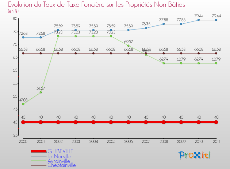 Evolution du taux de la taxe foncière sur les immeubles et terrains non batis pour GUIBEVILLE et les communes proches Comparaison des taux de la taxe foncière sur les immeubles et terrains non batis pour GUIBEVILLE et les communes voisines