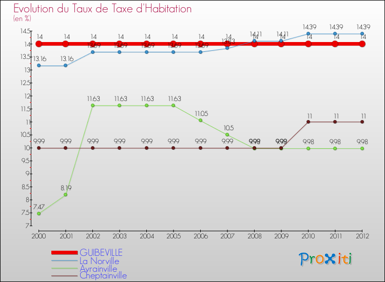 Evolution du taux de la taxe d'habitation pour GUIBEVILLE et les communes proches Comparaison des taux de la taxe d'habitation pour GUIBEVILLE et les communes voisines