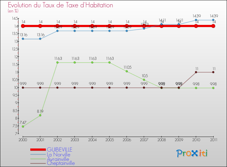 Evolution du taux de la taxe d'habitation pour GUIBEVILLE et les communes proches Comparaison des taux de la taxe d'habitation pour GUIBEVILLE et les communes voisines