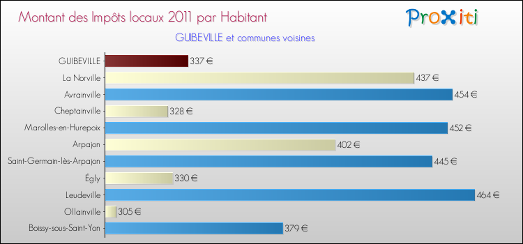 Montant des impôts locaux par Habitant pour GUIBEVILLE et les communes proches Comparaison des impôts locaux par habitant pour GUIBEVILLE et les communes voisines