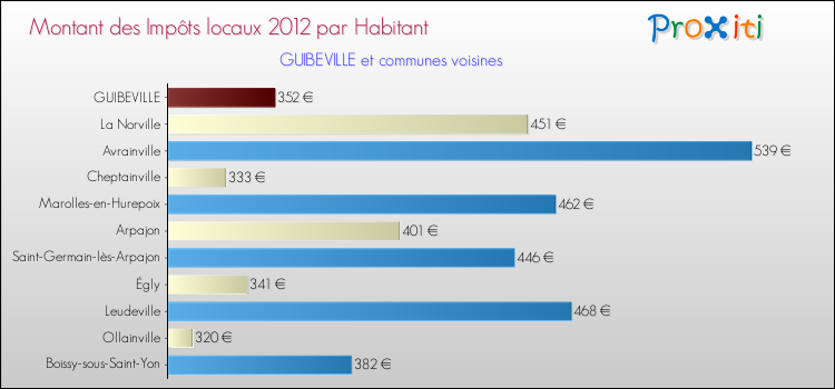 Montant des impôts locaux par Habitant pour GUIBEVILLE et les communes proches Comparaison des impôts locaux par habitant pour GUIBEVILLE et les communes voisines