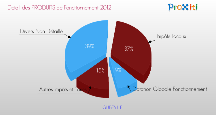Décomposition du Budget de Fonctionnement 2012 de la commune de GUIBEVILLE Budget de Fonctionnement 2012 pour la commune de GUIBEVILLE
