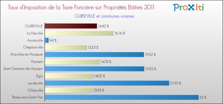 Taux d'imposition de la taxe foncière sur le bati 2011 pour GUIBEVILLE et les communes proches Comparaison des taux d'imposition de la taxe foncière sur le bati 2011 pour GUIBEVILLE et les communes voisines