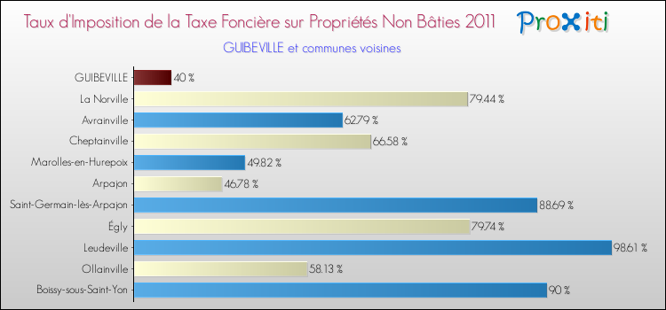 Taux d'imposition de la taxe foncière sur les immeubles et terrains non batis 2011 pour GUIBEVILLE et les communes proches Comparaison des taux d'imposition de la taxe foncière sur les immeubles et terrains non batis 2011 pour GUIBEVILLE et les communes voisines