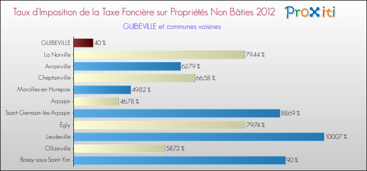 Taux d'imposition de la taxe foncière sur les immeubles et terrains non batis 2012 pour GUIBEVILLE et les communes proches Comparaison des taux d'imposition de la taxe foncière sur les immeubles et terrains non batis 2012 pour GUIBEVILLE et les communes voisines