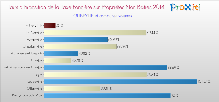 Taux d'imposition de la taxe foncière sur les immeubles et terrains non batis 2014 pour GUIBEVILLE et les communes proches Comparaison des taux d'imposition de la taxe foncière sur les immeubles et terrains non batis 2014 pour GUIBEVILLE et les communes voisines