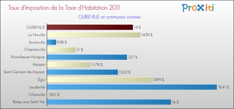 Taux d'imposition de la taxe d'habitation 2011 pour GUIBEVILLE et les communes proches Comparaison des taux d'imposition de la taxe d'habitation 2011 pour GUIBEVILLE et les communes voisines