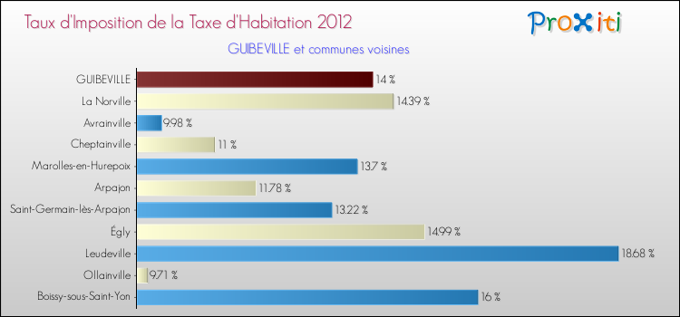 Taux d'imposition de la taxe d'habitation 2012 pour GUIBEVILLE et les communes proches Comparaison des taux d'imposition de la taxe d'habitation 2012 pour GUIBEVILLE et les communes voisines