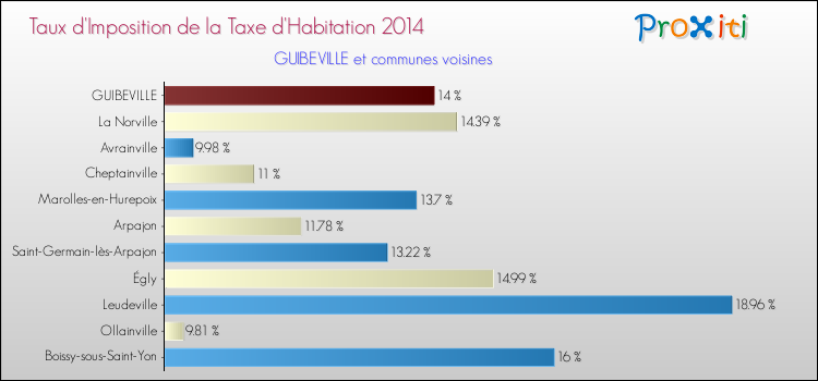Taux d'imposition de la taxe d'habitation 2014 pour GUIBEVILLE et les communes proches Comparaison des taux d'imposition de la taxe d'habitation 2014 pour GUIBEVILLE et les communes voisines