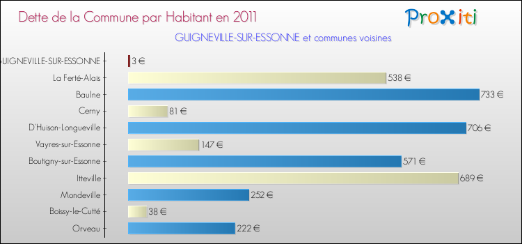 Dette par habitant de la commune en 2011 pour GUIGNEVILLE-SUR-ESSONNE et les communes proches Comparaison de la dette par habitant de la commune en 2011 pour GUIGNEVILLE-SUR-ESSONNE et les communes voisines
