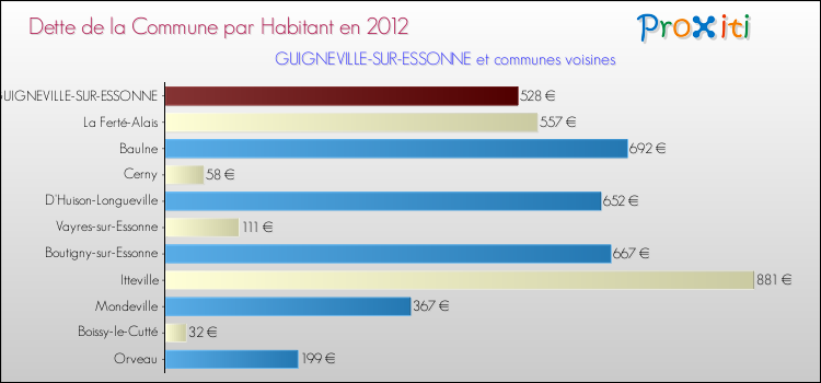 Dette par habitant de la commune en 2012 pour GUIGNEVILLE-SUR-ESSONNE et les communes proches Comparaison de la dette par habitant de la commune en 2012 pour GUIGNEVILLE-SUR-ESSONNE et les communes voisines