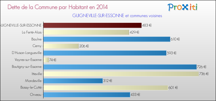 Dette par habitant de la commune en 2014 pour GUIGNEVILLE-SUR-ESSONNE et les communes proches Comparaison de la dette par habitant de la commune en 2014 pour GUIGNEVILLE-SUR-ESSONNE et les communes voisines