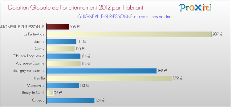 Montant des dotations globales de fonctionnement DGF par Habitant pour GUIGNEVILLE-SUR-ESSONNE et les communes proches Comparaison des des dotations globales de fonctionnement DGF par habitant pour GUIGNEVILLE-SUR-ESSONNE et les communes voisines