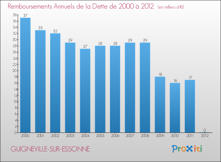 Evolution de l'annuité de la dette pour la commune de GUIGNEVILLE-SUR-ESSONNE de 2000 à 2012 Annuités de la dette pour GUIGNEVILLE-SUR-ESSONNE de 2000 à 2012