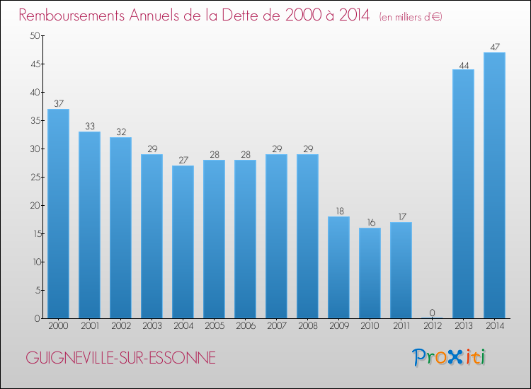 Evolution de l'annuité de la dette pour la commune de GUIGNEVILLE-SUR-ESSONNE de 2000 à 2014 Annuités de la dette pour GUIGNEVILLE-SUR-ESSONNE de 2000 à 2014