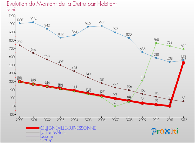 Evolution de la dette par habitant pour la commune de GUIGNEVILLE-SUR-ESSONNE et les communes proches de 2000 à 2012 Comparaison de la dette par habitant pour GUIGNEVILLE-SUR-ESSONNE et les communes voisines de 2000 à 2012
