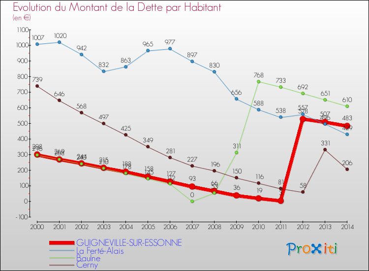 Evolution de la dette par habitant pour la commune de GUIGNEVILLE-SUR-ESSONNE et les communes proches de 2000 à 2014 Comparaison de la dette par habitant pour GUIGNEVILLE-SUR-ESSONNE et les communes voisines de 2000 à 2014