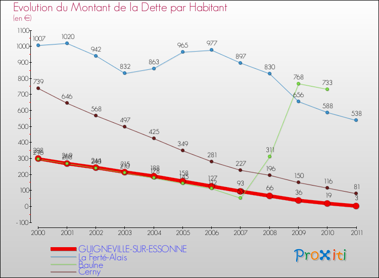 Evolution de la dette par habitant pour la commune de GUIGNEVILLE-SUR-ESSONNE et les communes proches Comparaison de la dette par habitant pour GUIGNEVILLE-SUR-ESSONNE et les communes voisines